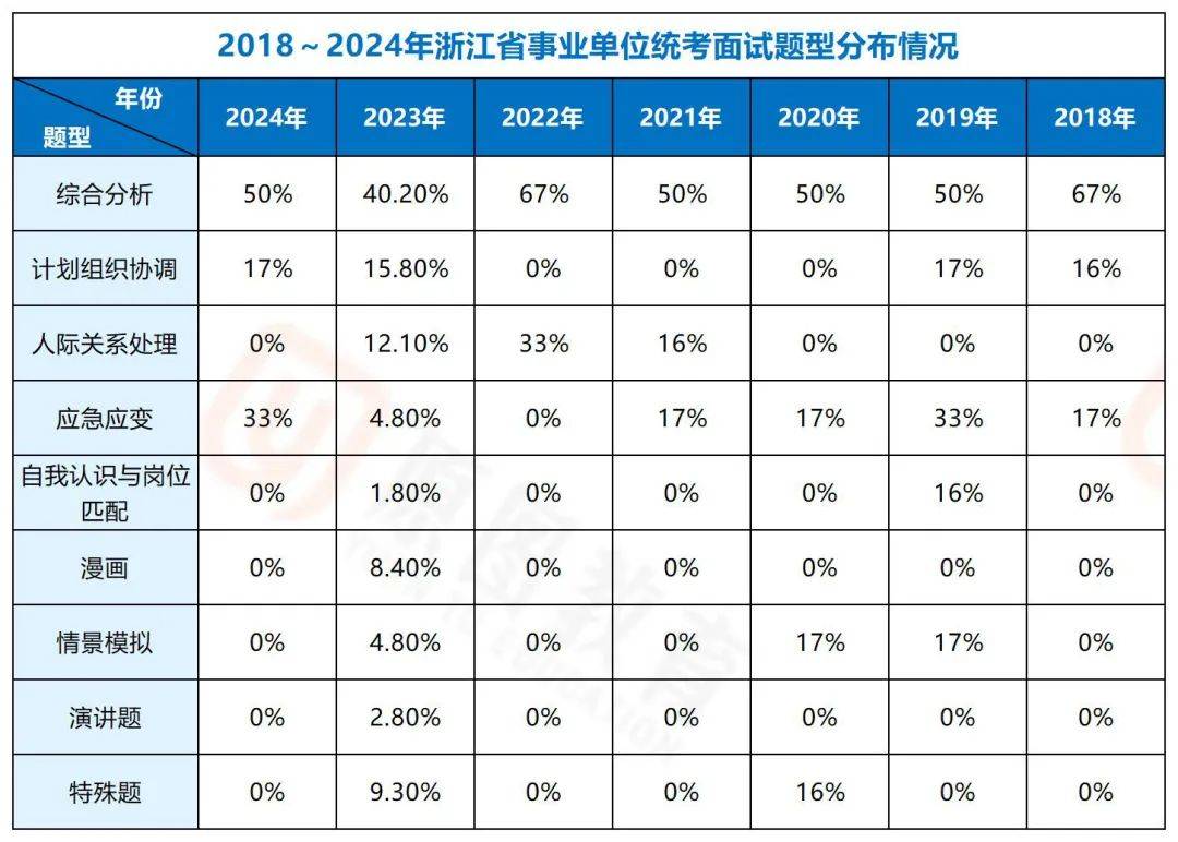 试全解：高频题型+解题思路拆解新葡京博彩2025浙江事业面