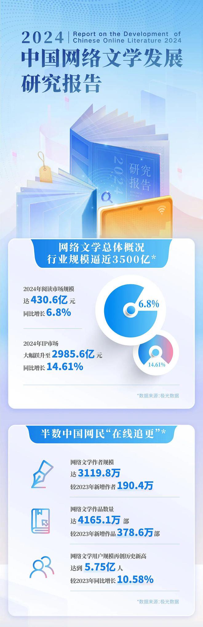 国网络文学发展研究报告澳门新葡京2024中(图7)