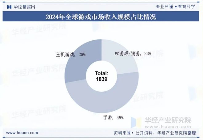 趋势分析盐碱焕新育繁花端游潮涌起神话「图」澳门新葡京网页2025年中国端业发展现状及(图2)
